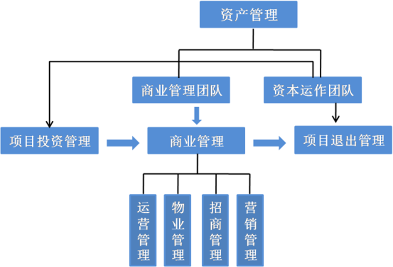 投资管理公司的选择与评价